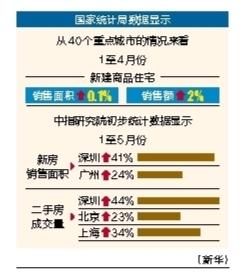 专业的股票配资门户网 前四月新建商品住宅销售额同比增长2%