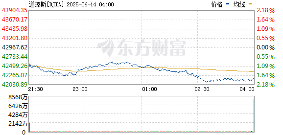 R图 DJIA_0