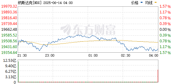 配资导航网 美股三大指数集体低开 油气股走高